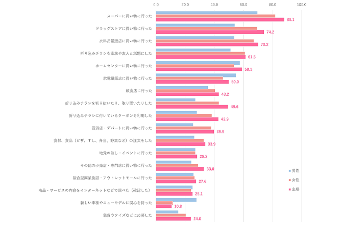 グラフ：折込チラシは“日常的なアクション”を誘発できるメディア